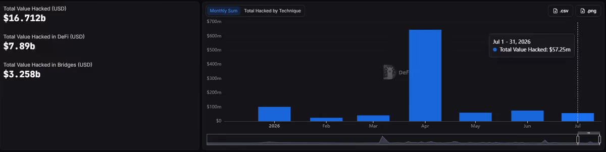 De Fi Hacks July