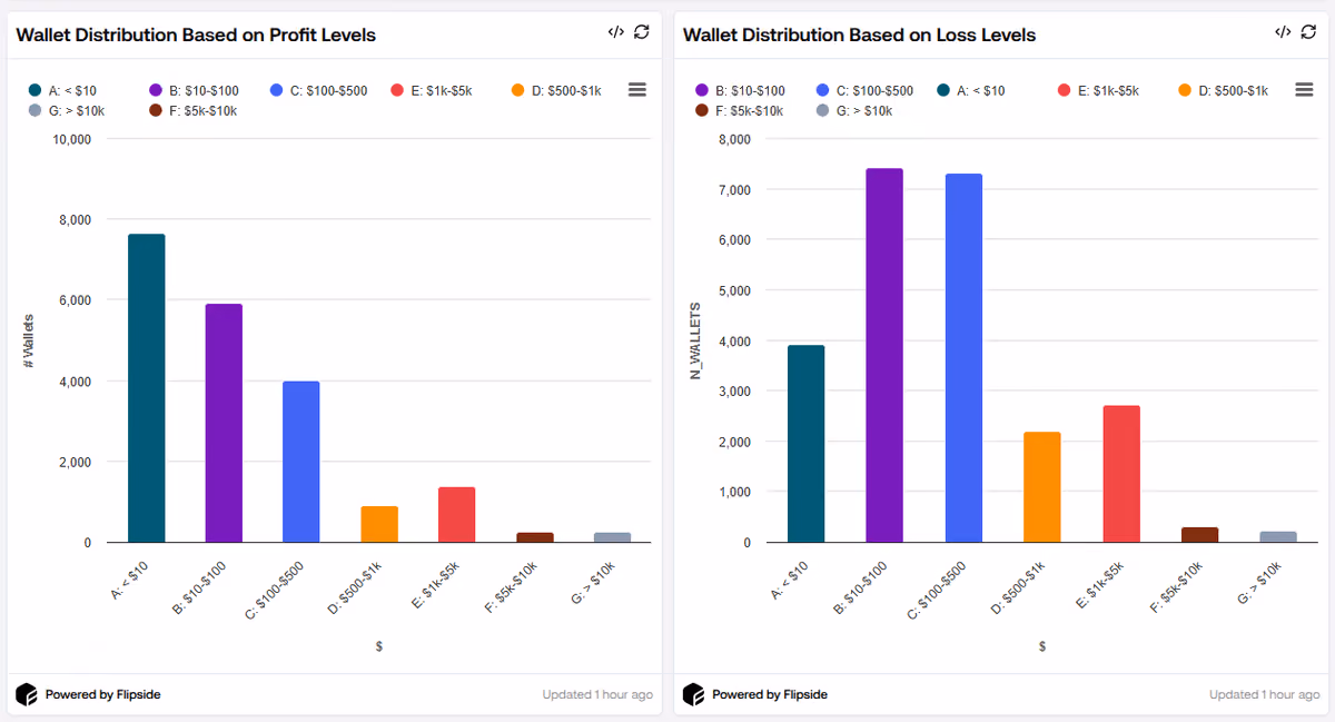 Loss and Profit Dist