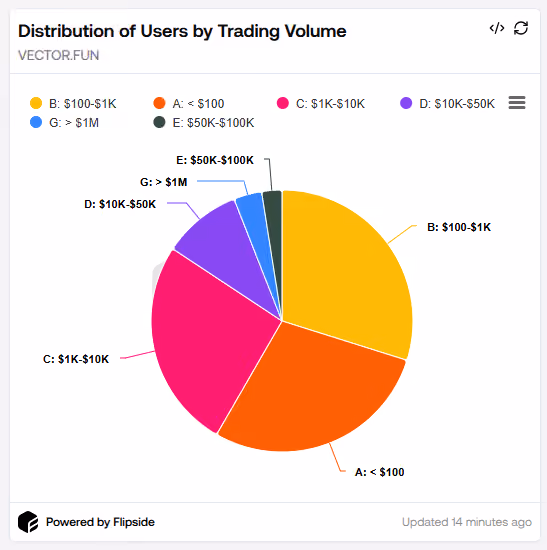 Dist of Users