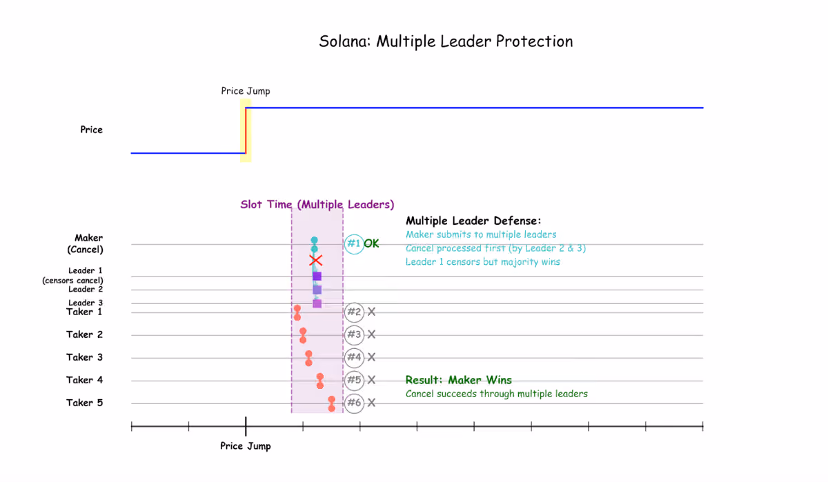 multiple concurrent leaders