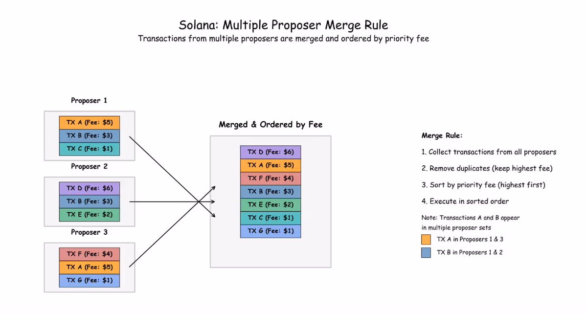 merge blocks