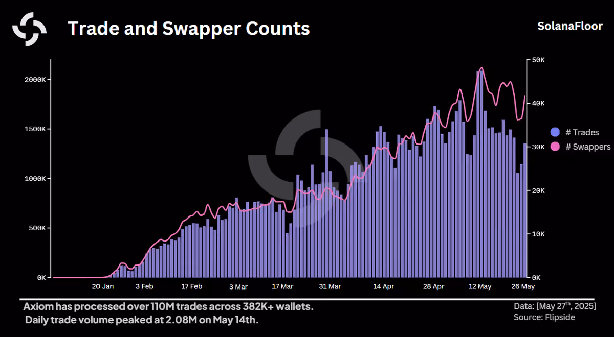 Trades and Swappers
