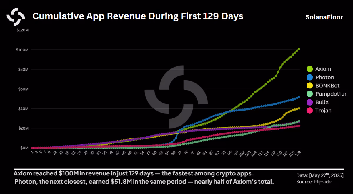 Cum Revenue in the First 129 Days