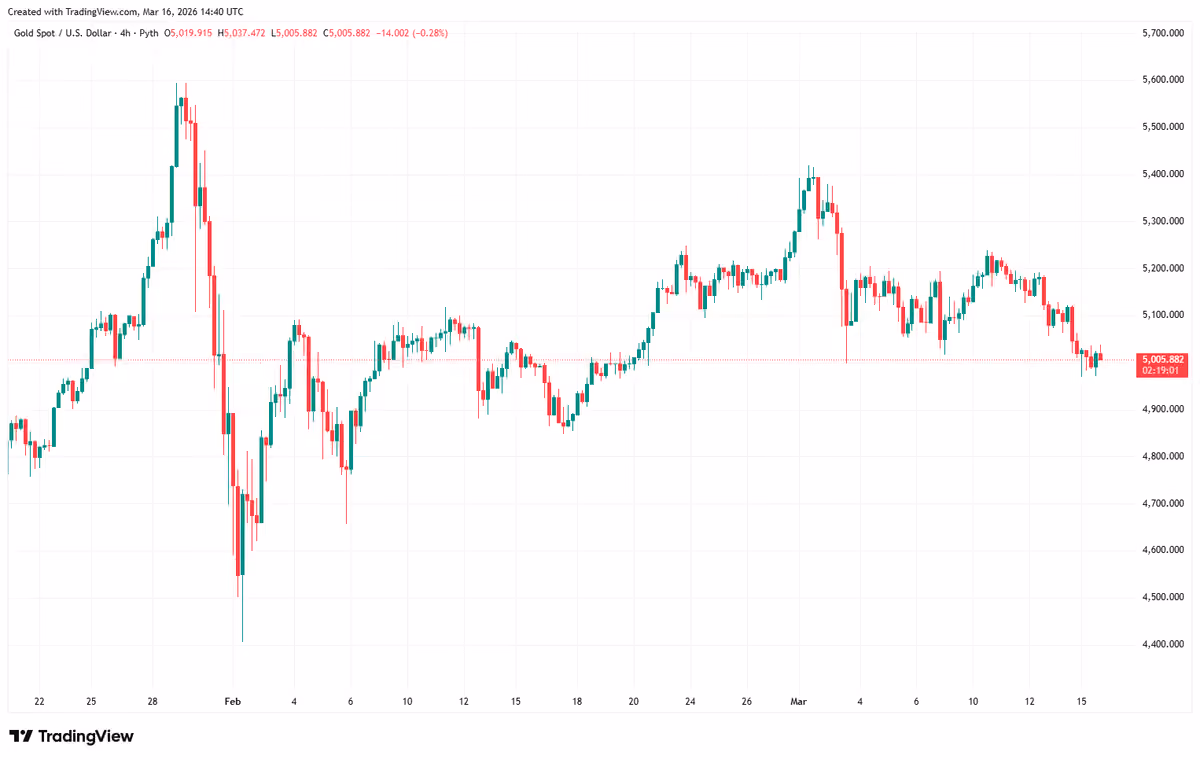 Xauusd 2026 03 16 15 40 58
