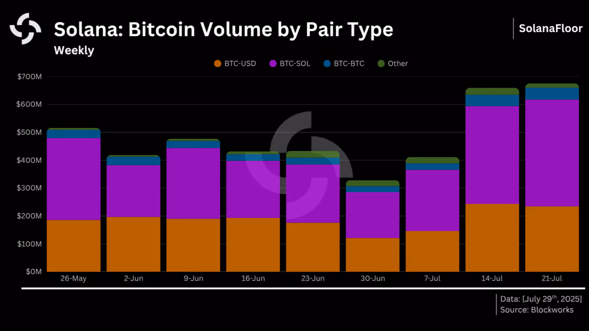Solana Bitcoin Volume Solana Floor