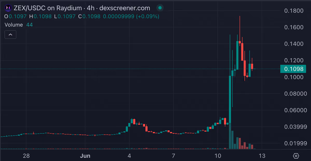 $ZEX chart