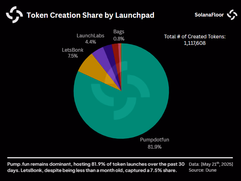 Dist of Token Launches