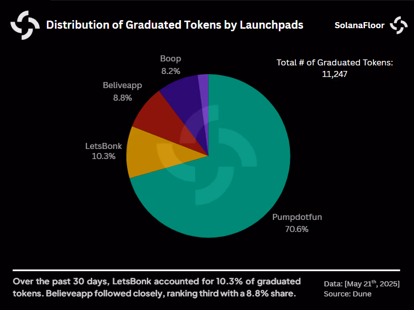 Dist of Token Graduate