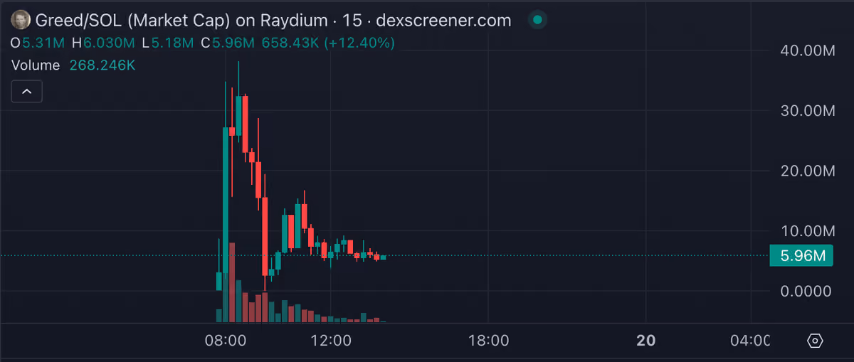 greed chart
