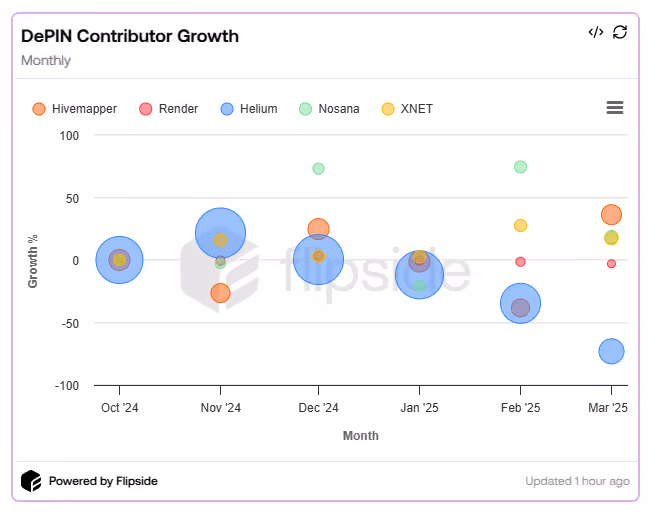 Contributor Growth