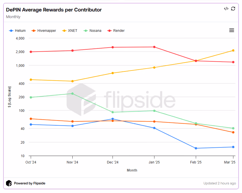 Avg Rewards Per Contributor