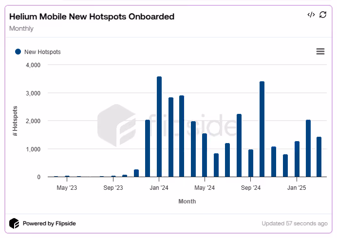 Helium Hotspots