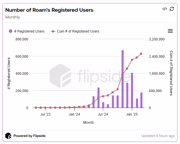 Roam Registered Users