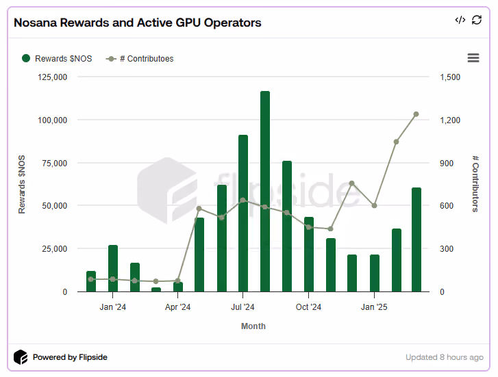 Nosana Rewards and Active Gpu Op