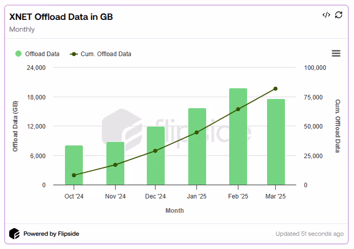 Xnet Offload Data