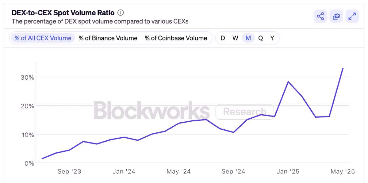 dex-to-cex
