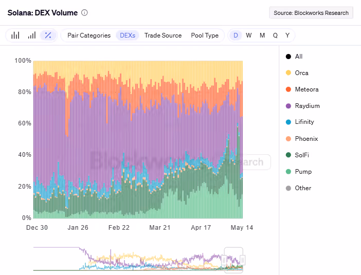 Solana  Dex Volume