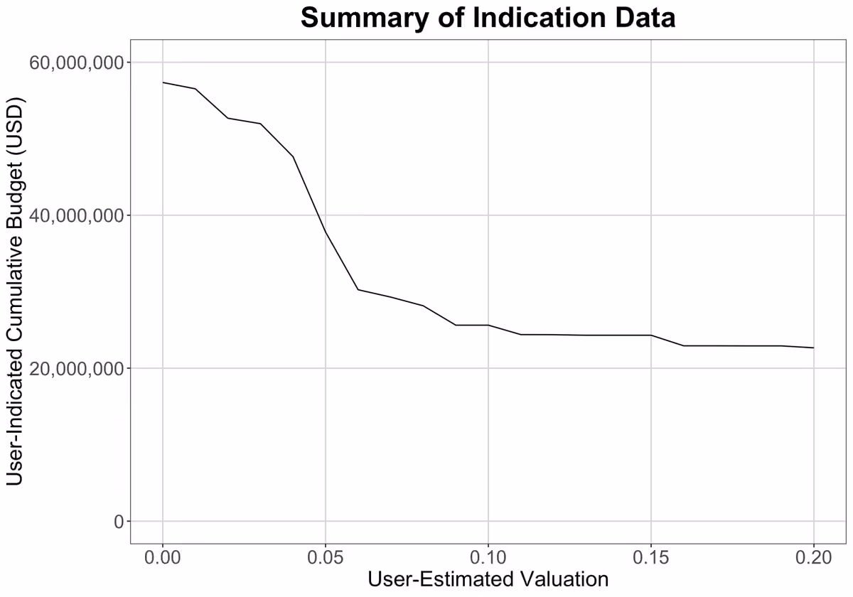 validator bids