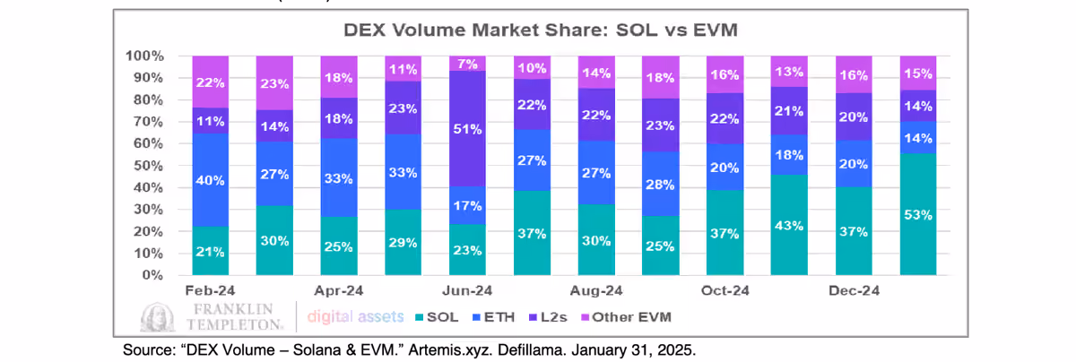 solana dex volume