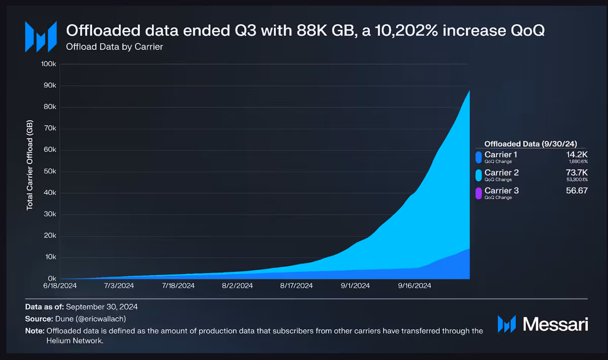 offload data