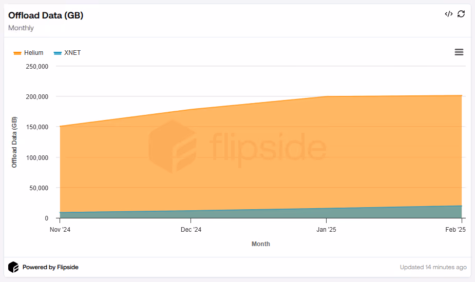 Offload Data Xnet Vs Helium
