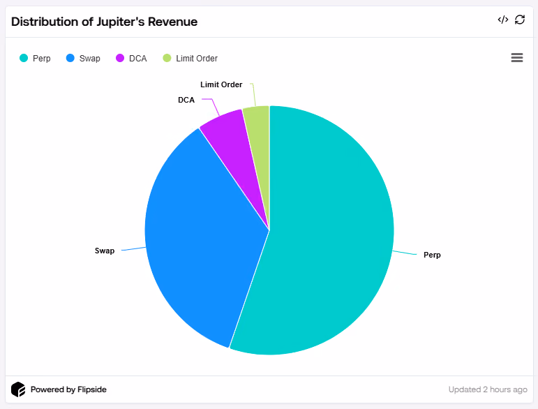 Revenue Di St