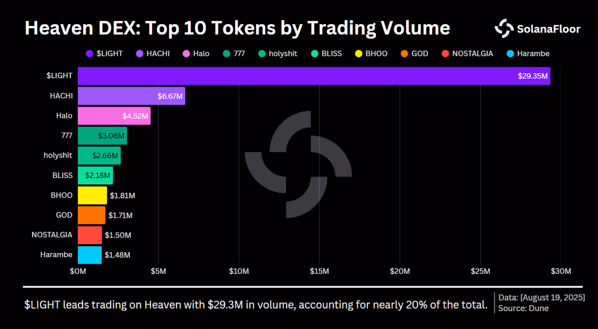 Volume Dist by Tokens