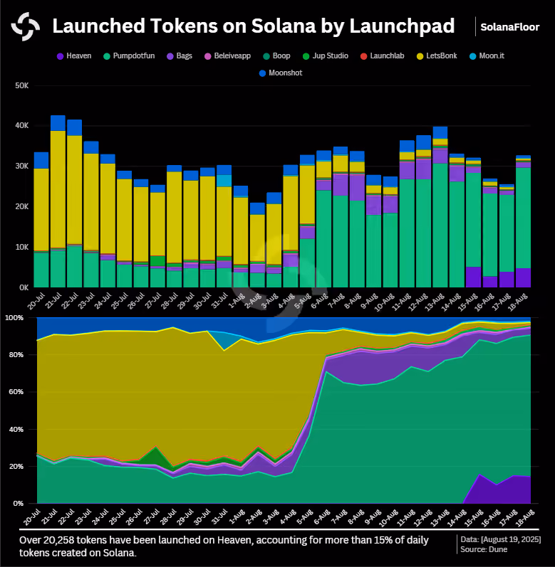 Tokens Launched