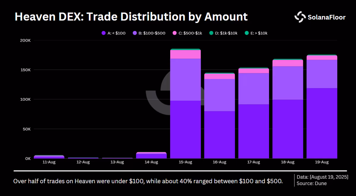 Trades Dist