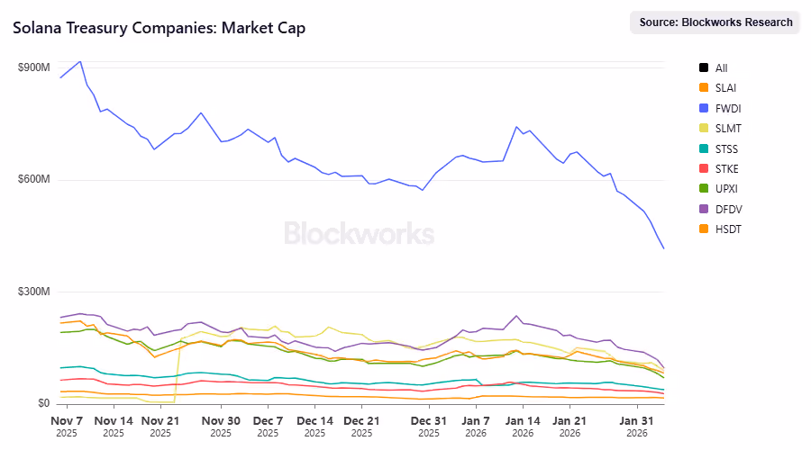 Solana Treasury Companies Market Cap