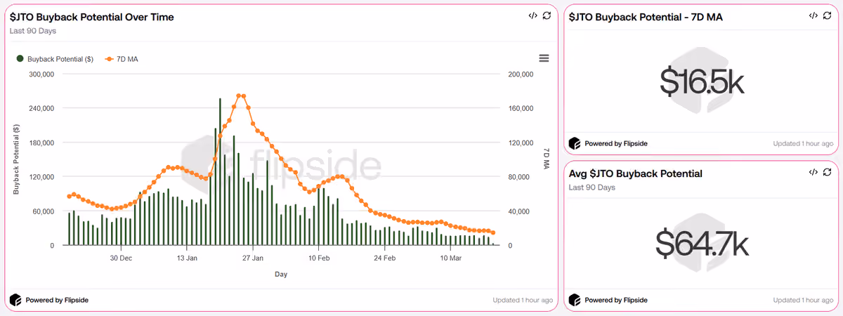 Jto Buyback Daily