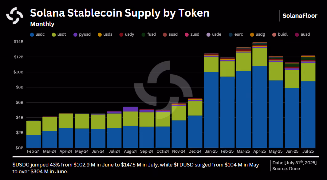 Monthly Supply by Coins