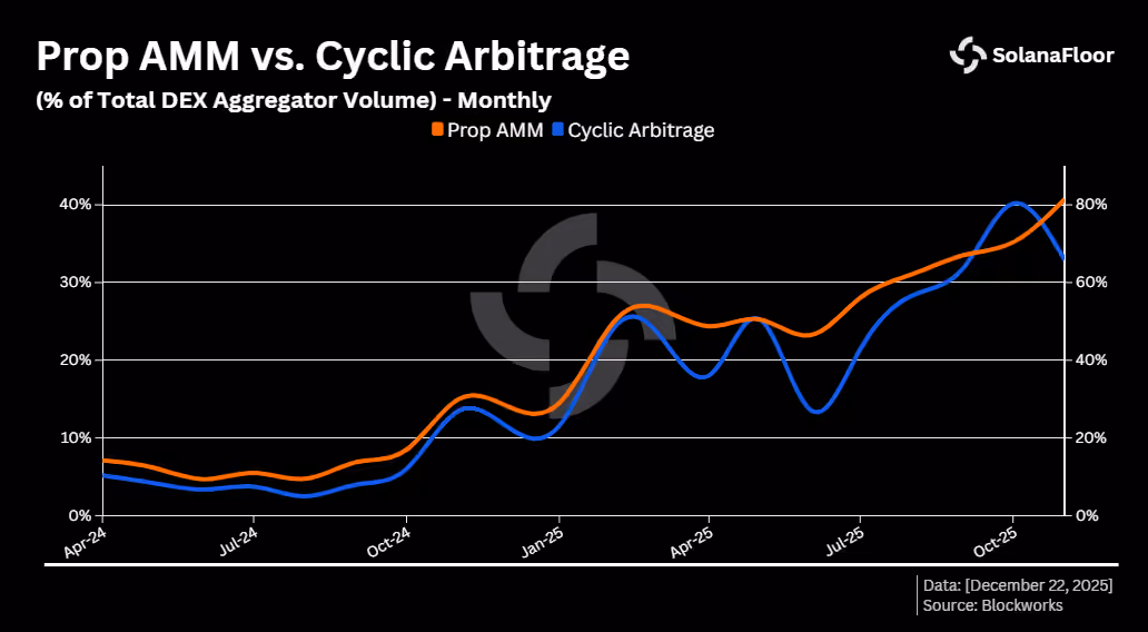 Cyclic Arb