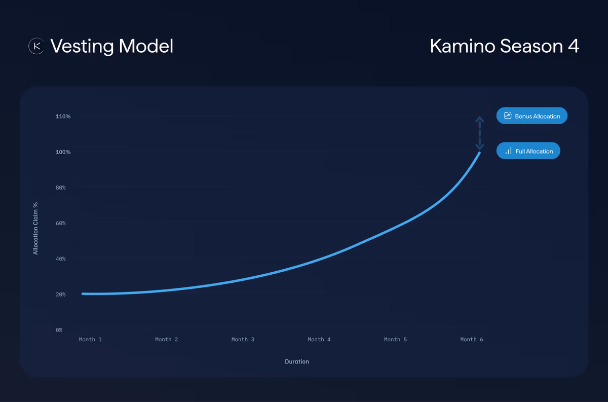 kmno vesting
