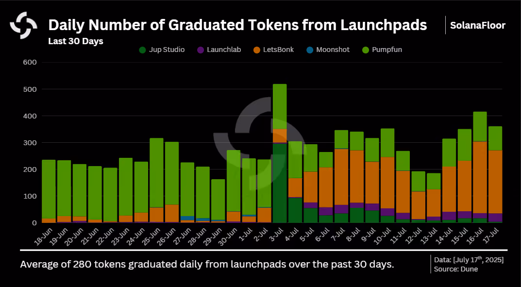 Launchpads Graduated Tokens