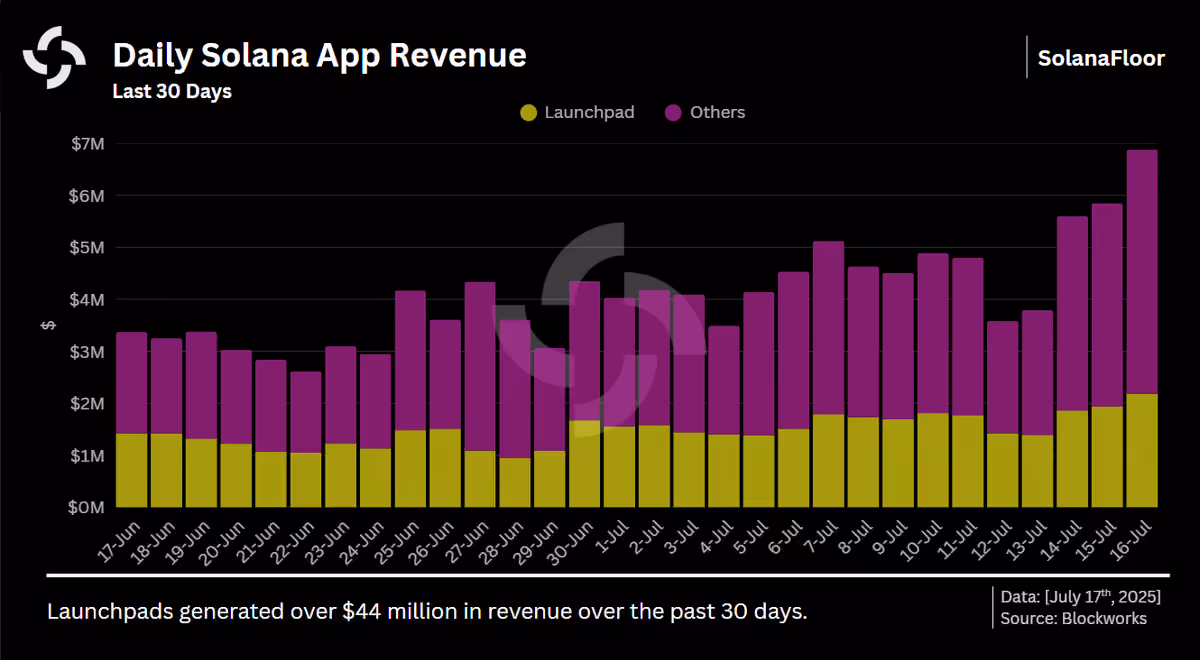 App Revenue