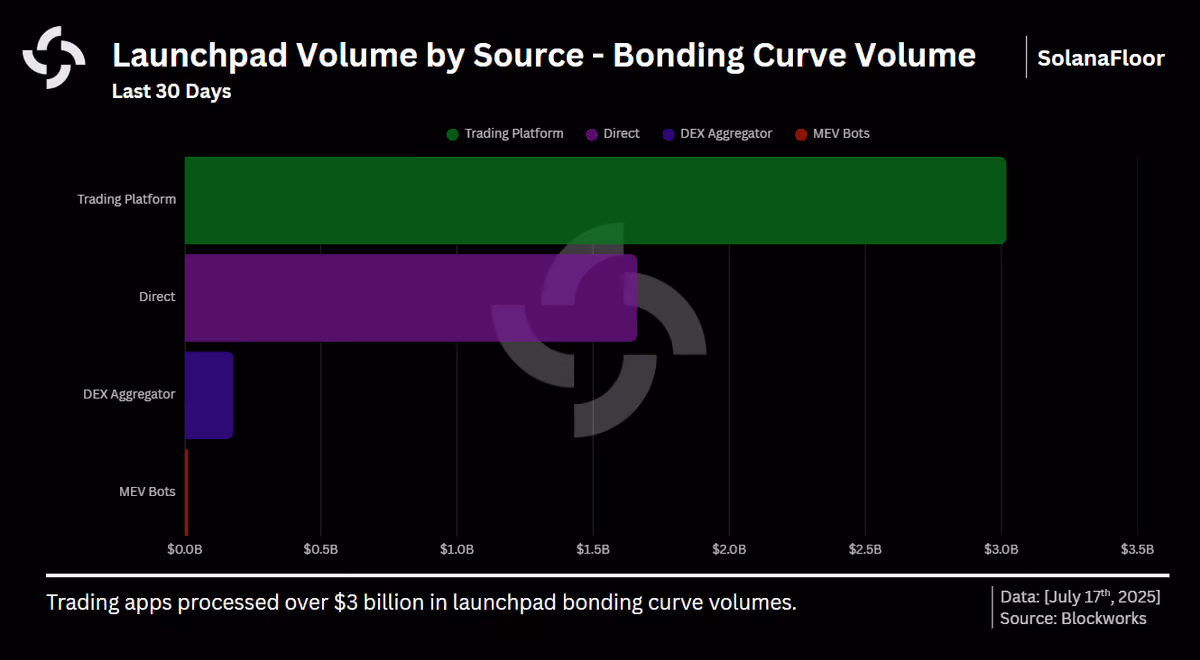 Launchpad Volume   Bonding Curve