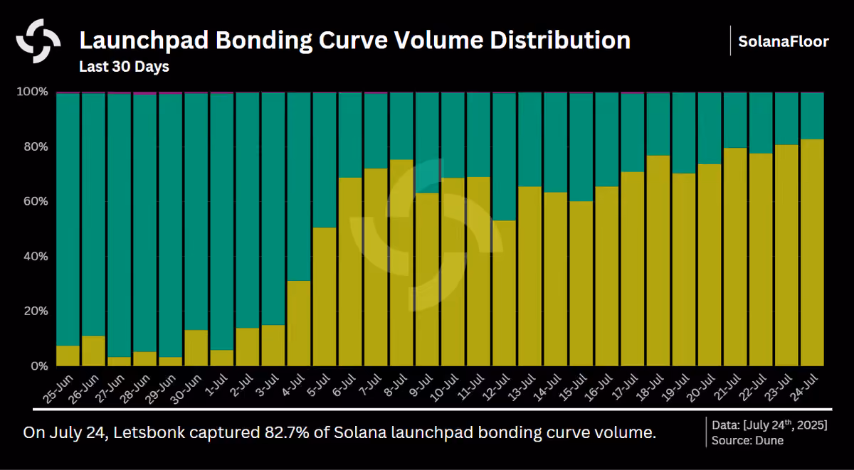 Bonding Curve Volume