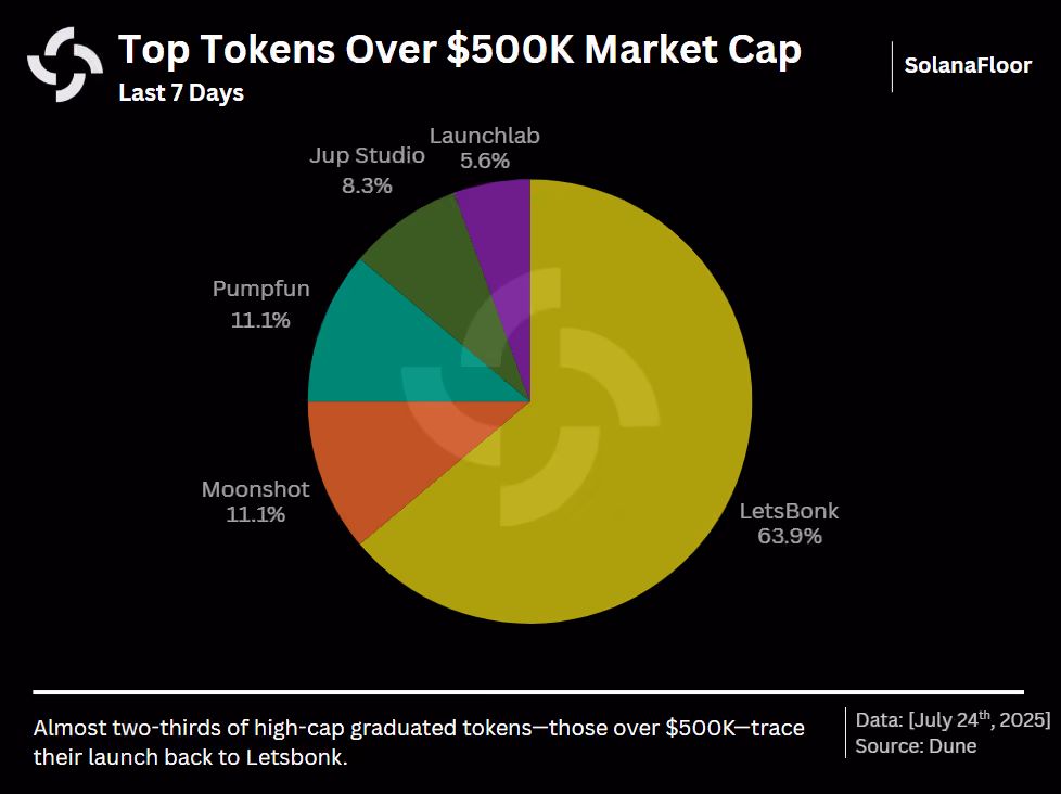 Dist of Tokens by Mc