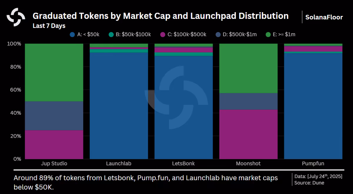 Graduation Tokens by Mc and Launchpad