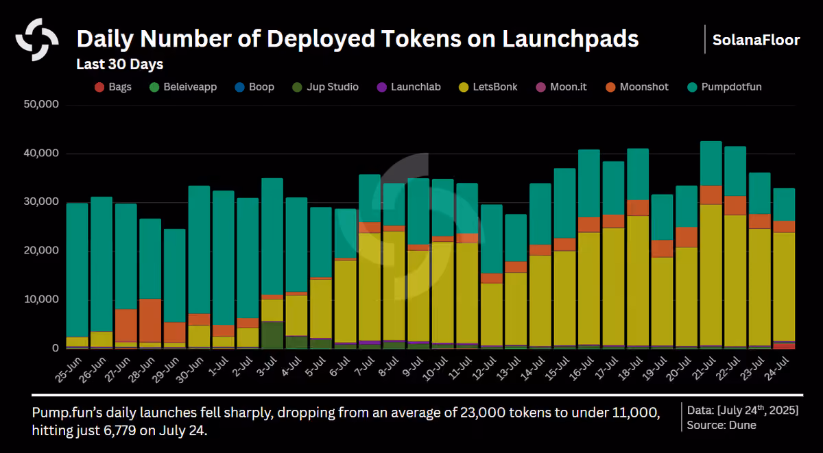 Deployed Tokens