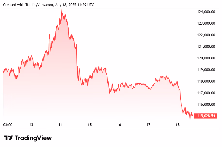 Btcusd 2025 08 18 12 29 04