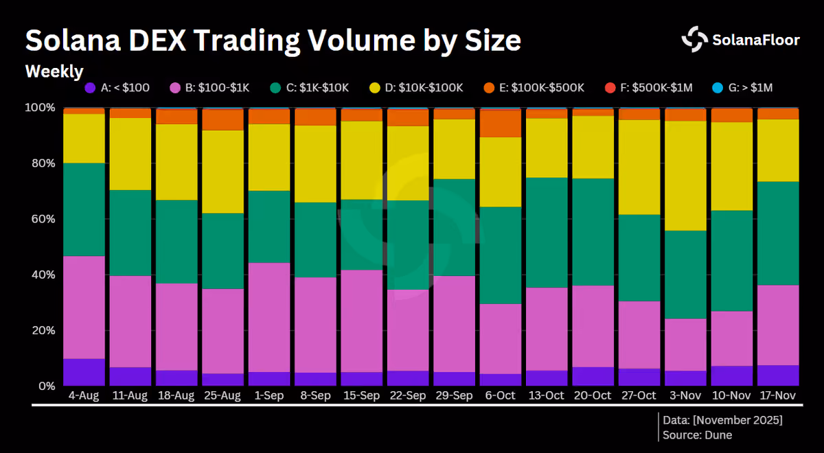 Trading Vol by Size