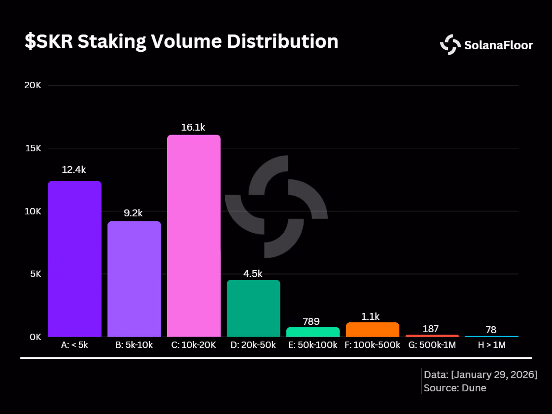 Staking Dist