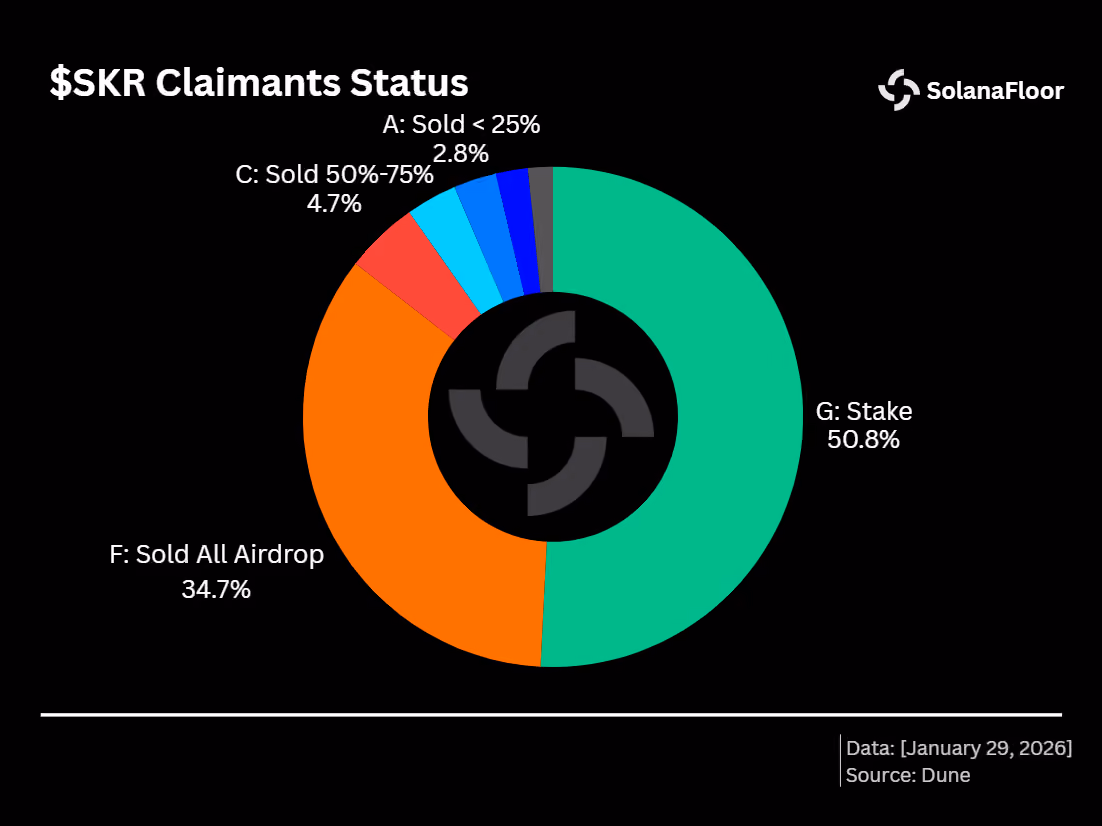 Claimants Status