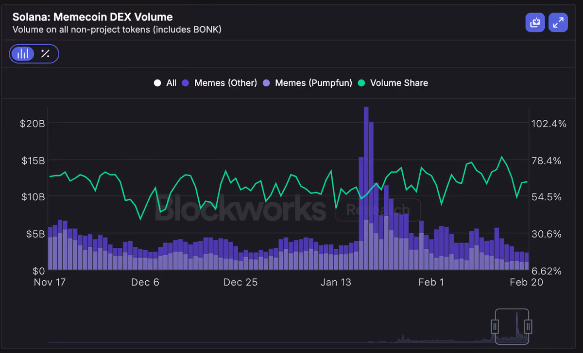 memecoin volume share