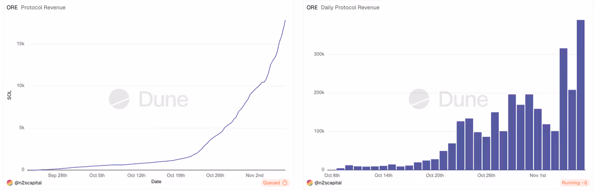 ore revenue
