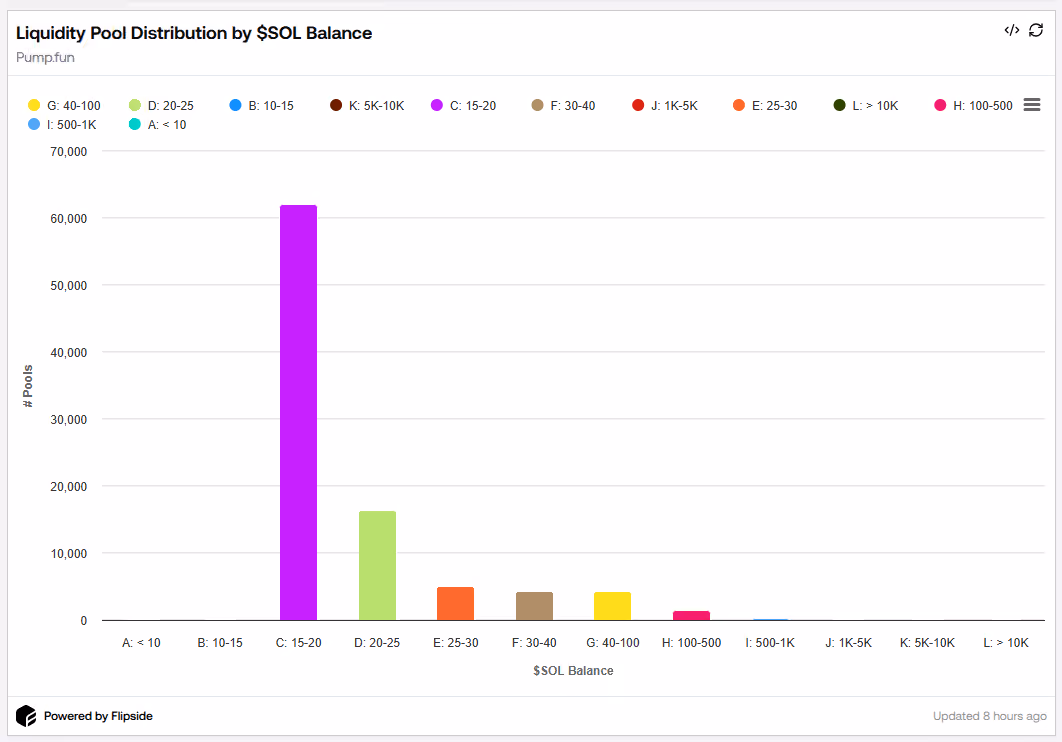 Lp Distribution by Sol Bal