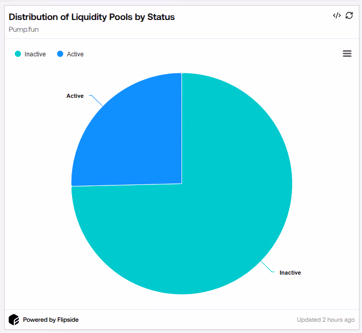 Dist of L Ps by Status
