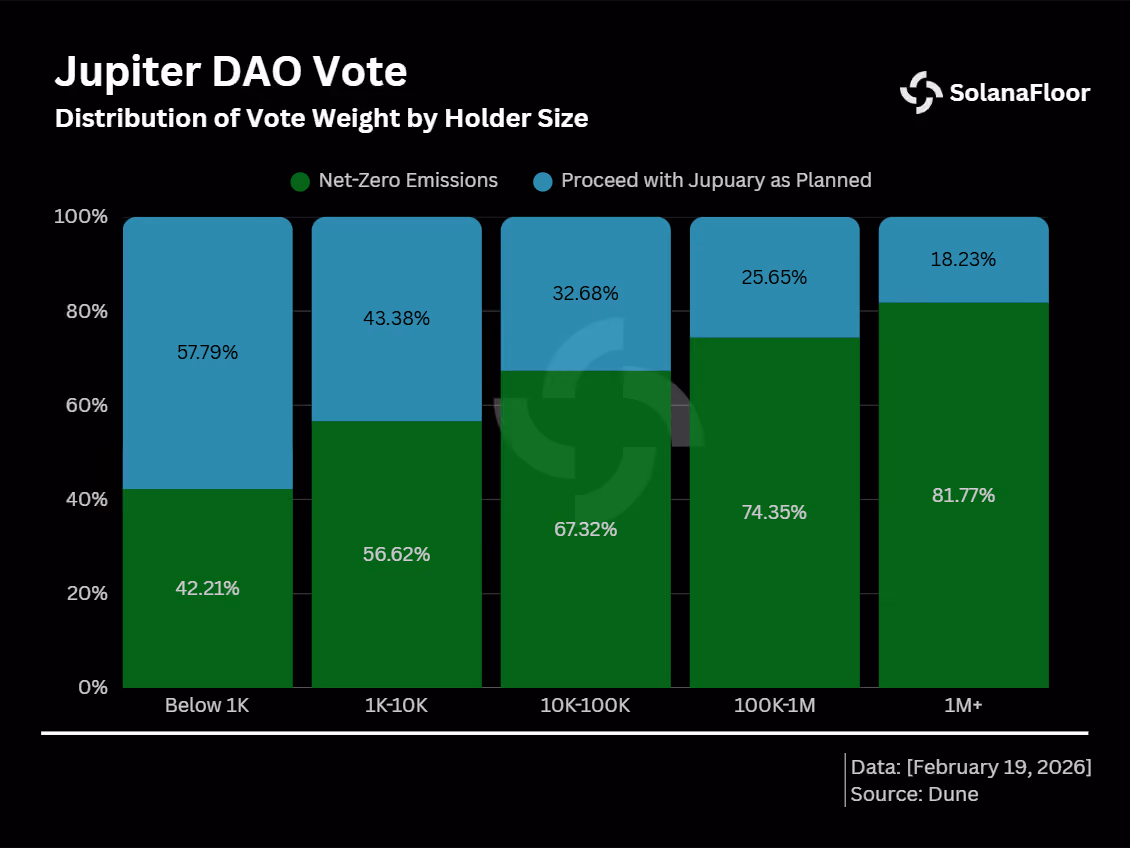 Vote Dist
